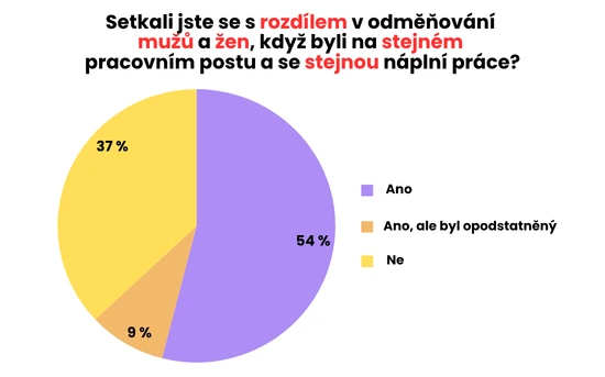 Pay gap graf